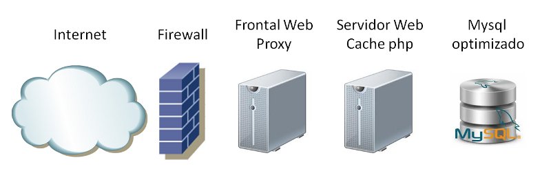 Arquitectura web hosting avanzado LandM